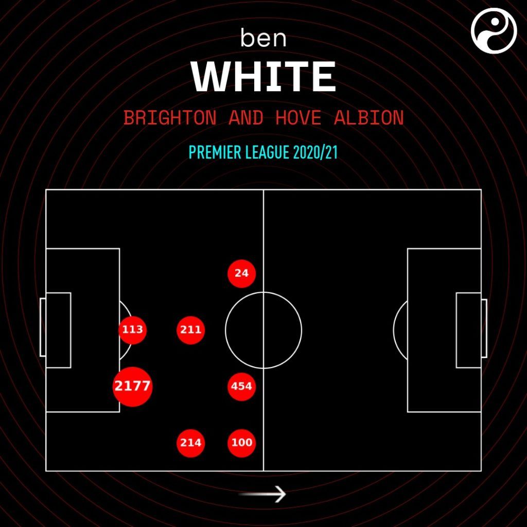 2020/21 벤 화이트 포지션별 출전 시간