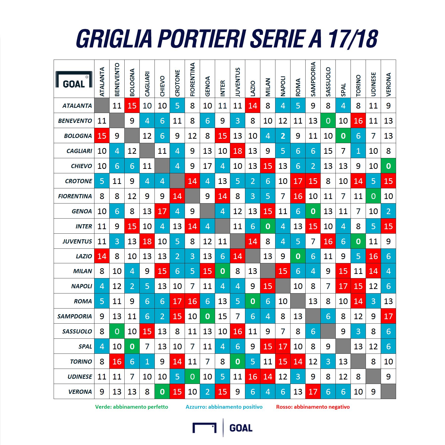 Fantacalcio griglia portieri Serie A