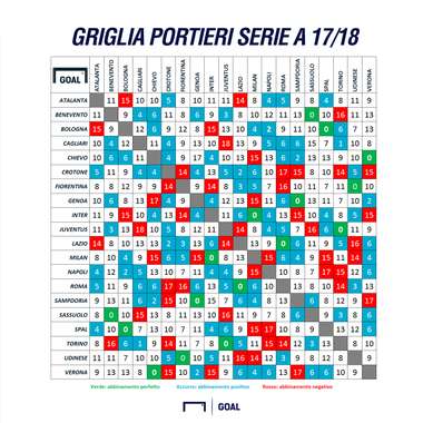 Fantacalcio griglia portieri Serie A