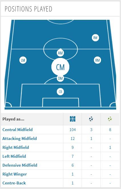 Fede Valverde positions