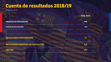cierre financiero barcelona 2018 2019