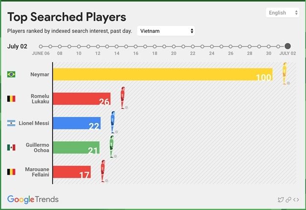 Google stat World Cup 2018