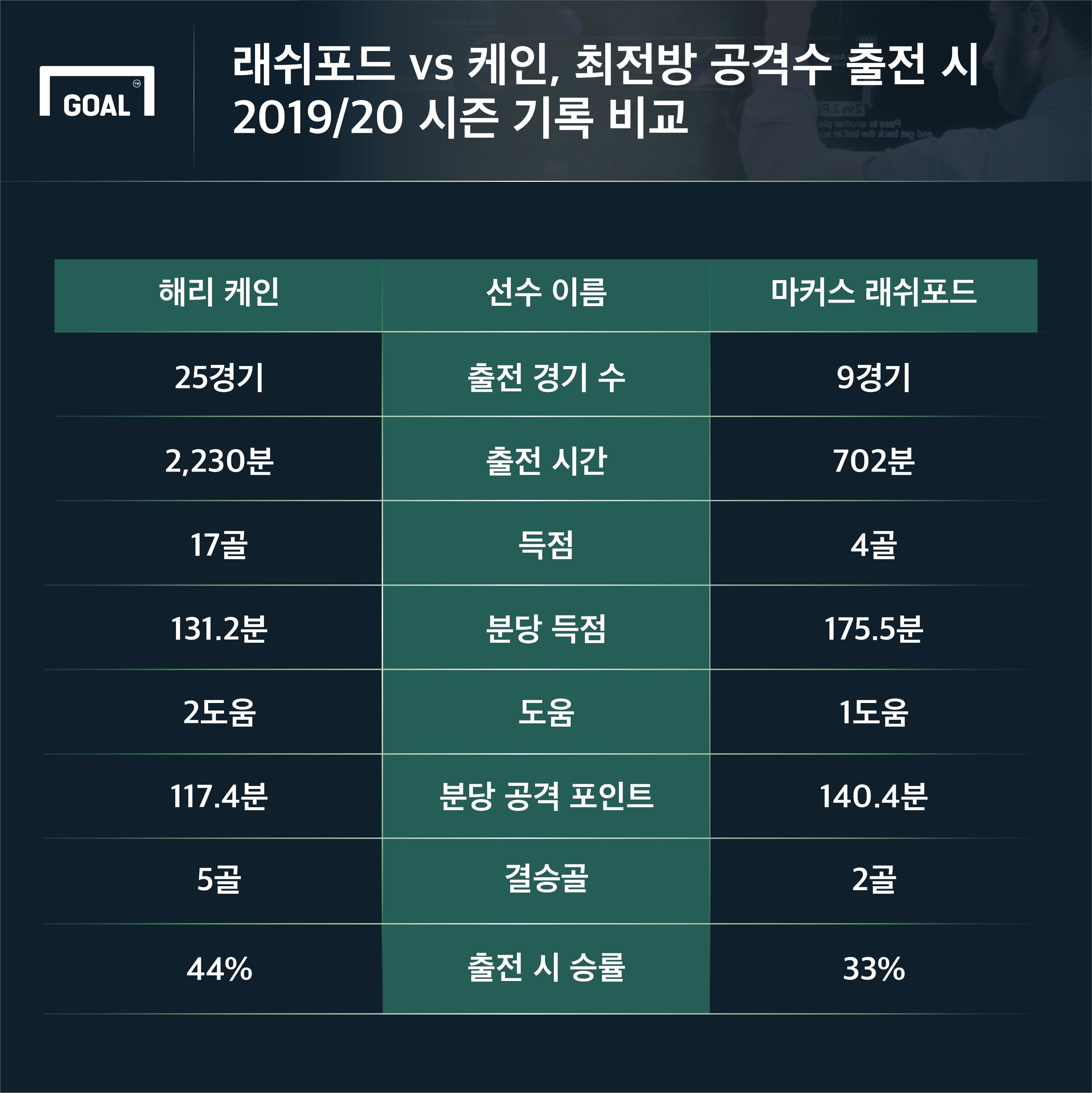 래쉬포드 vs 케인, 최전방 공격수 출전 시 2019/20 시즌 기록 비교