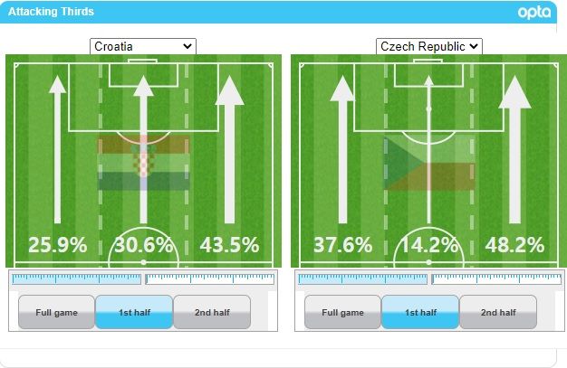 체코-크로아티아 전반전 공격 방향 비율