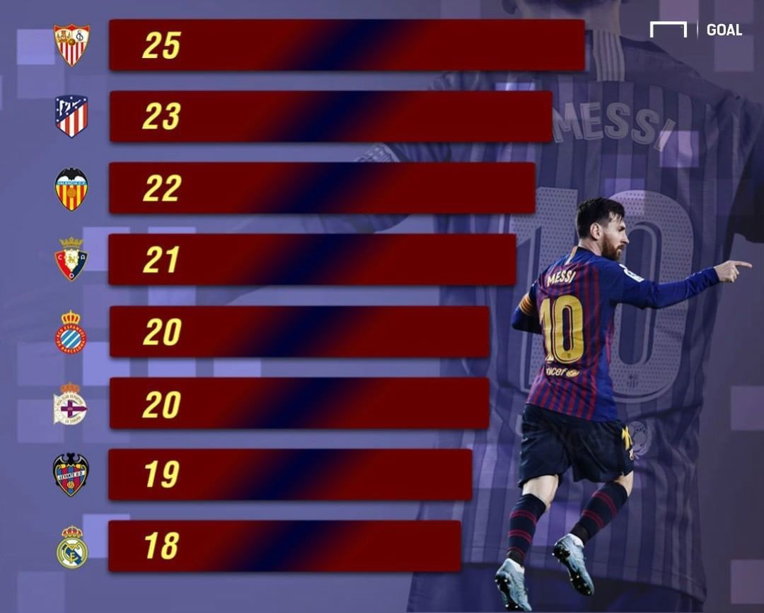 gfx messi 400 gols liga maiores vítimas 14012019