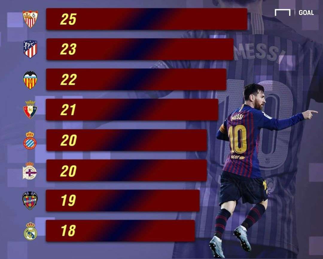 gfx messi 400 gols liga maiores vítimas 14012019