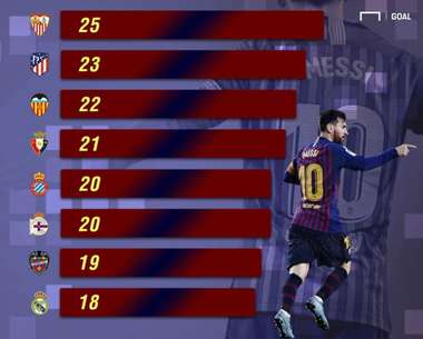 gfx messi 400 gols liga maiores vítimas 14012019