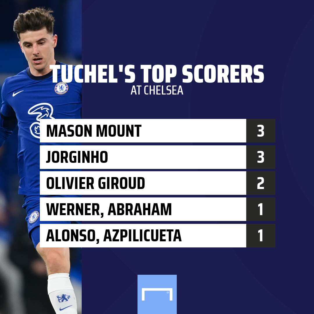 Chelsea top five scorers GFX