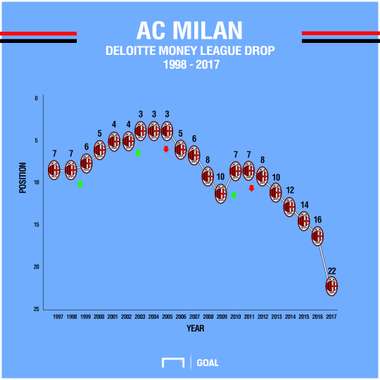 AC Milan Money League Drop