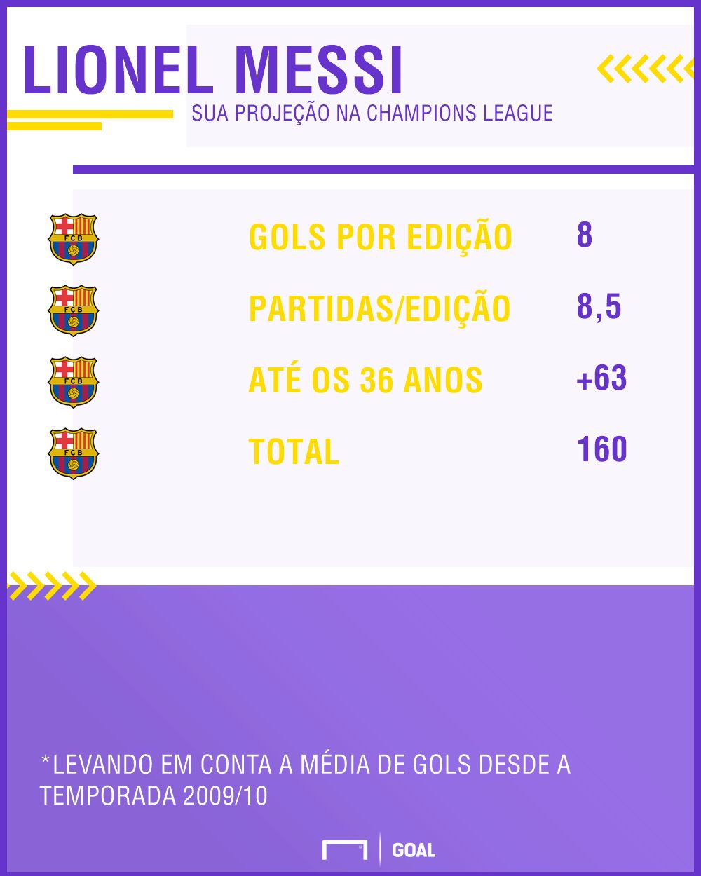 GFX Messi projeção Champions 20102017