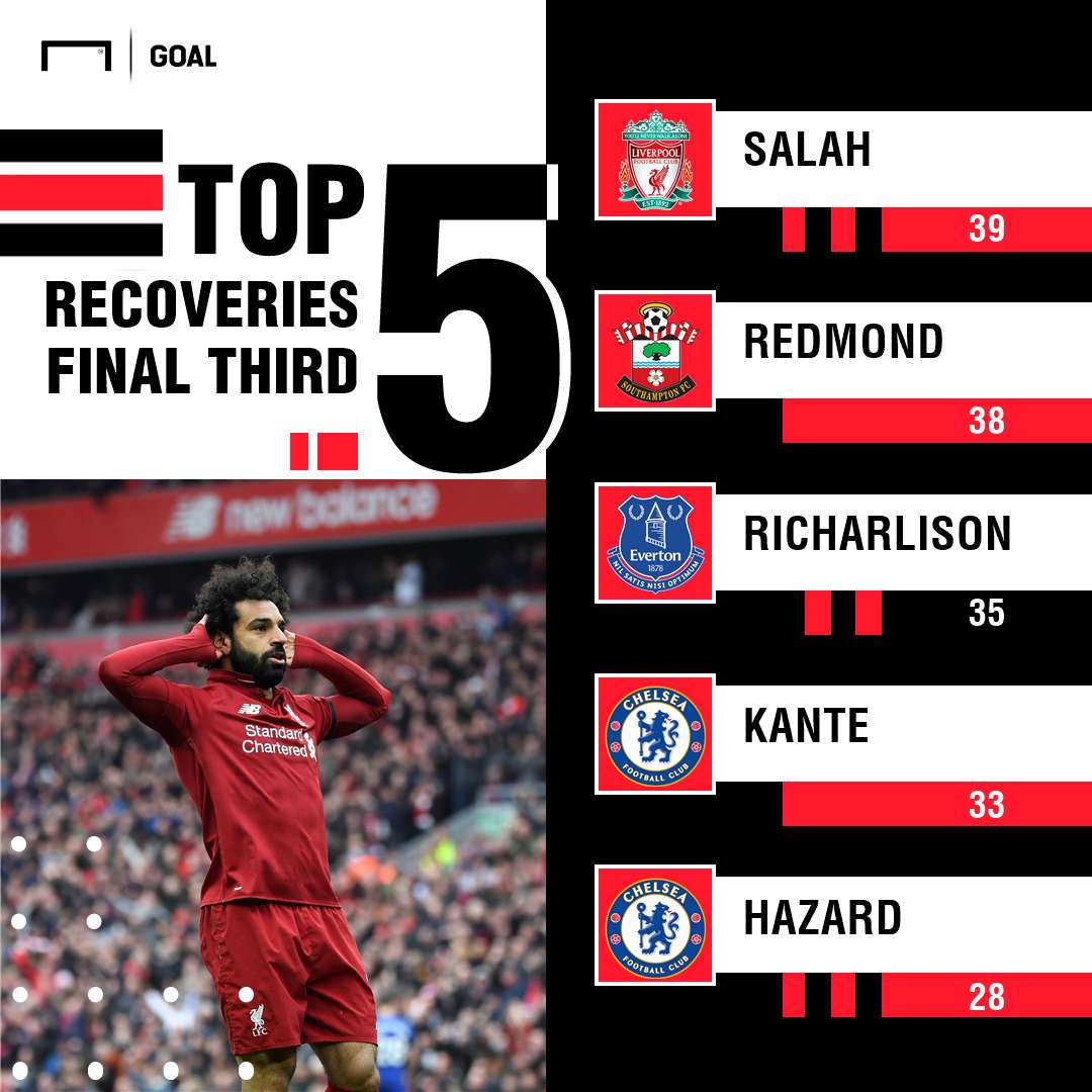 Salah Recoveries Liverpool PS