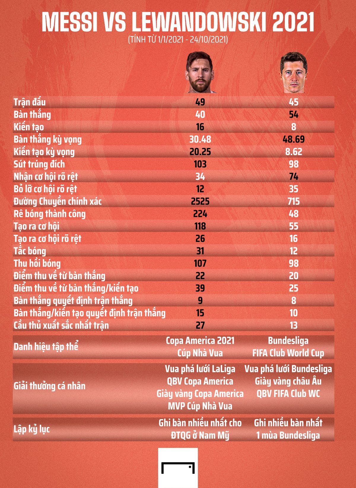 Lionel Messi Robert Lewandowski 2021