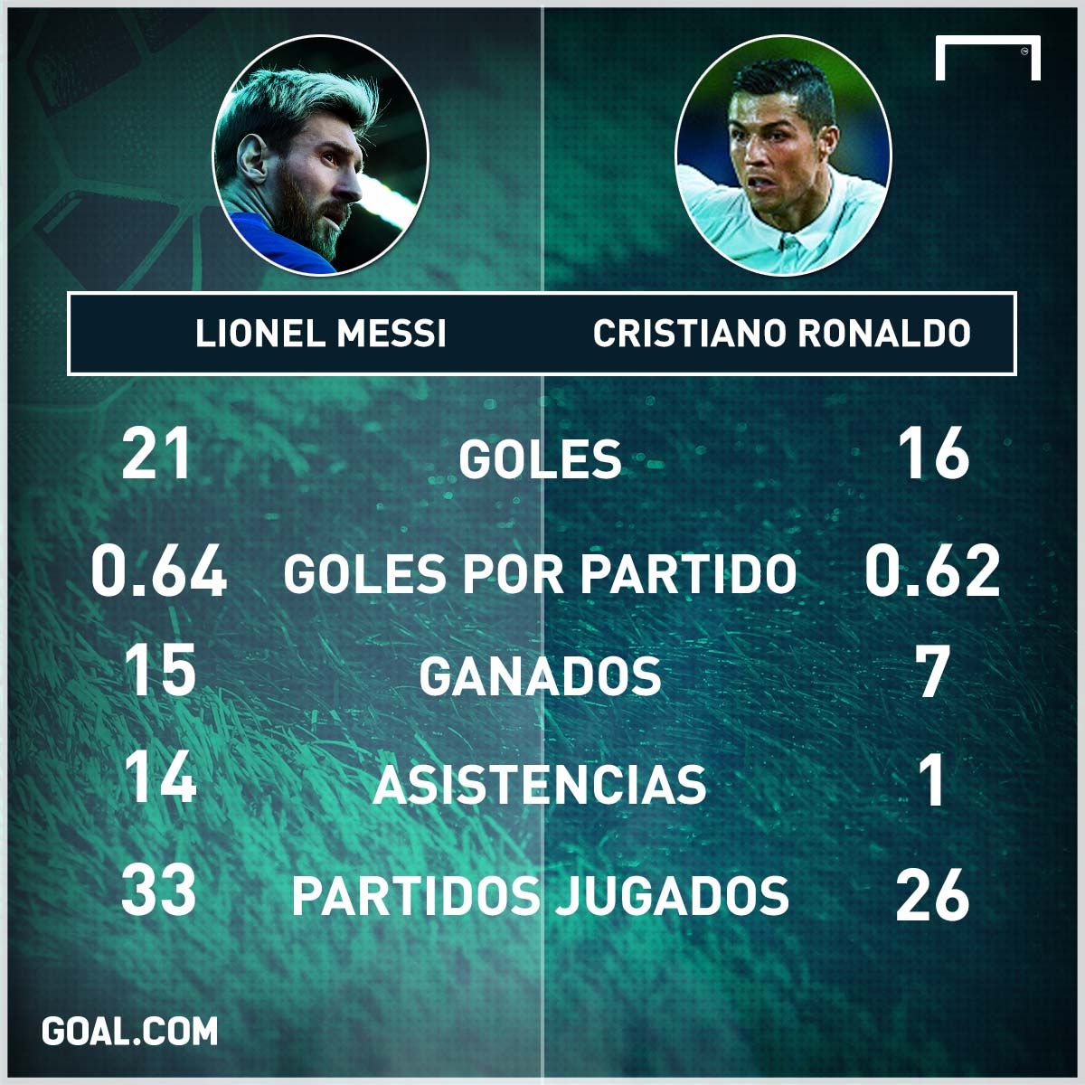 Lionel Messi Cristiano Ronaldo numeros stats PS 21042017