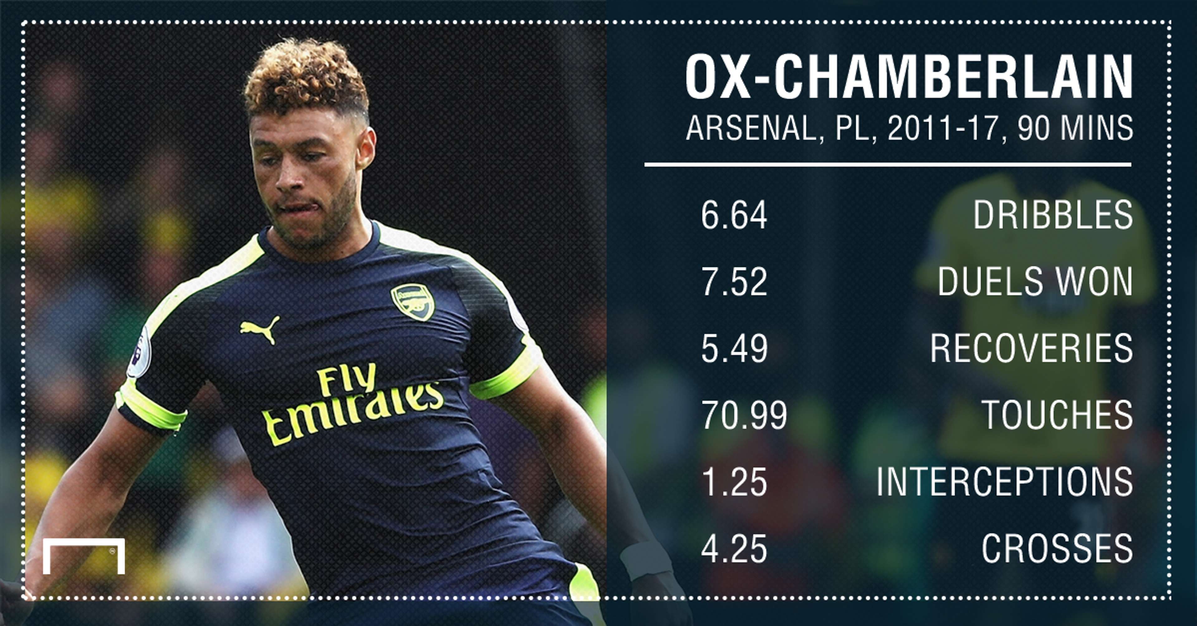 Alex Oxlade-Chamberlain Arsenal 11 17 90 mins