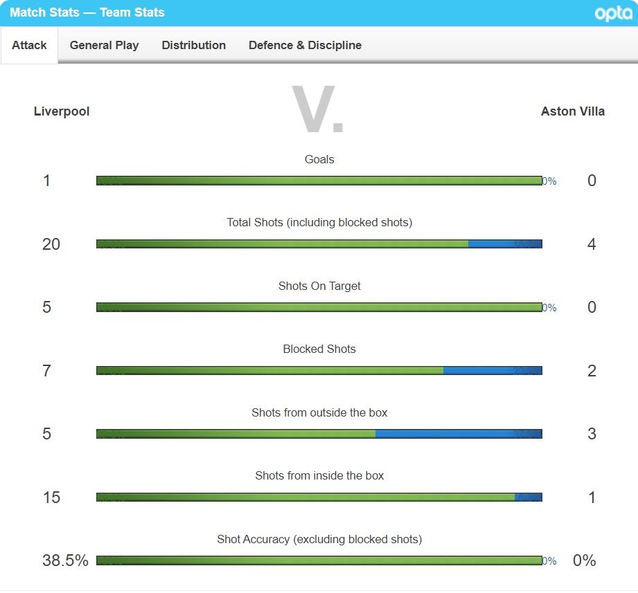 리버풀 vs 빌라 공격 스탯