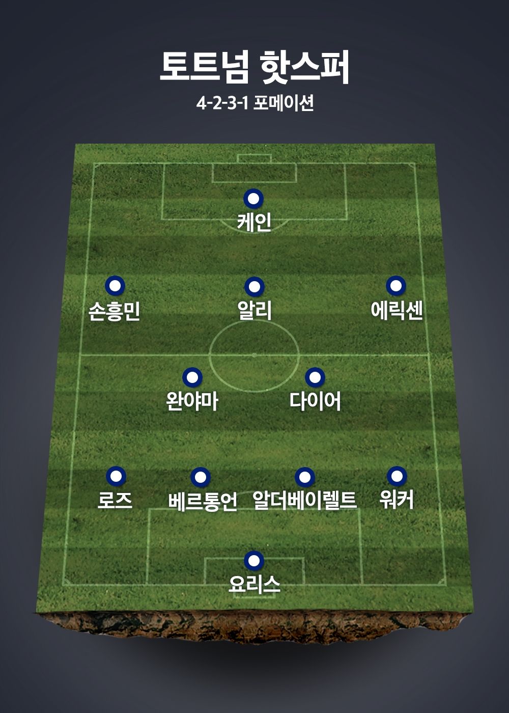 Tottenham Formation(4-2-3-1)