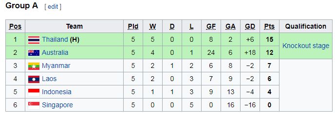 BXH Bảng A U15 Đông Nam Á 2017