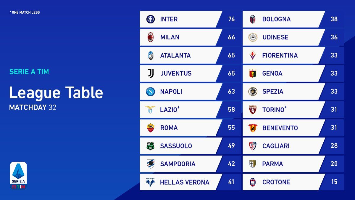 Lega Serie A 31R table