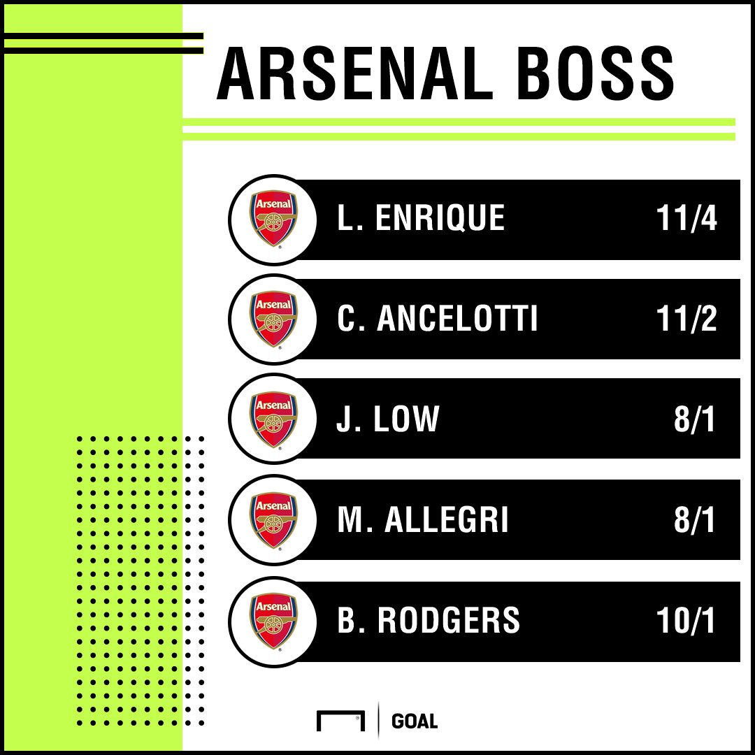 Next Arsenal Manager Odds with bet365