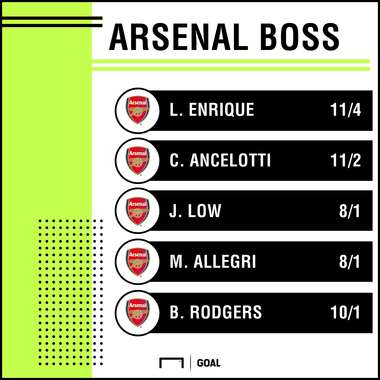 Next Arsenal Manager Odds with bet365