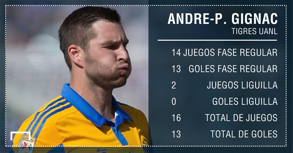 Andre-Pierre Gignac Liga MX Mexico Tigres Datos Clausura 2016