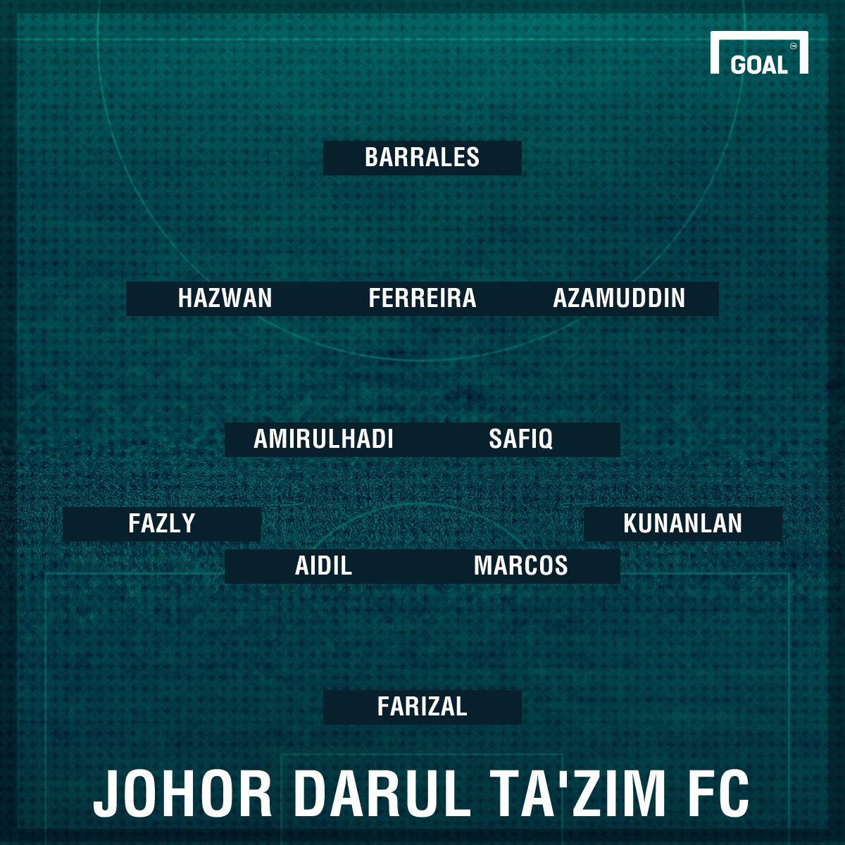 JDT's likely first eleven against Bangkok United