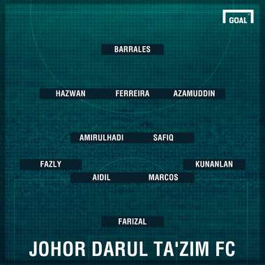 JDT's likely first eleven against Bangkok United