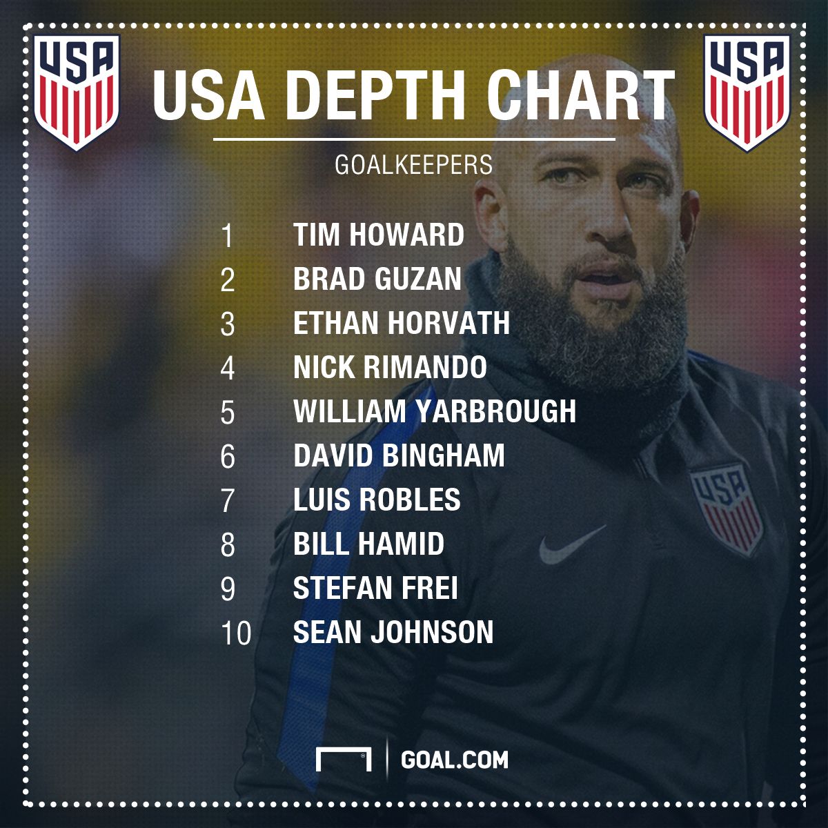 GFX USA Goalkeeper Depth Chart 2017