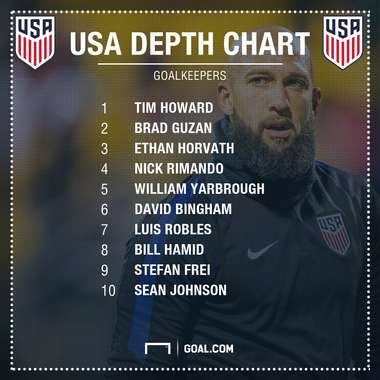 GFX USA Goalkeeper Depth Chart 2017