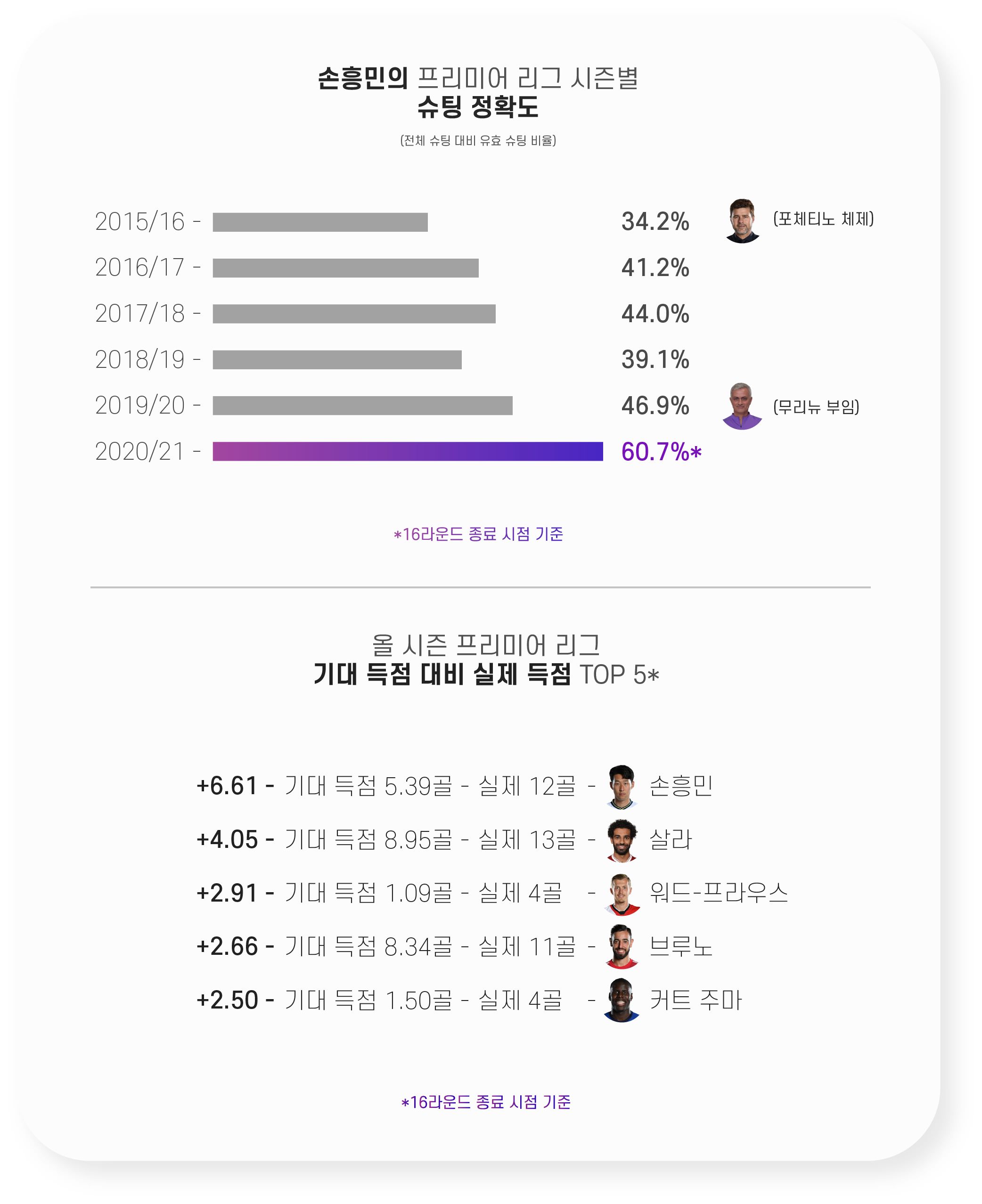 손흥민 슈팅 정확도