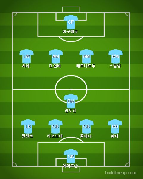 Manchester City Starting vs Burnley