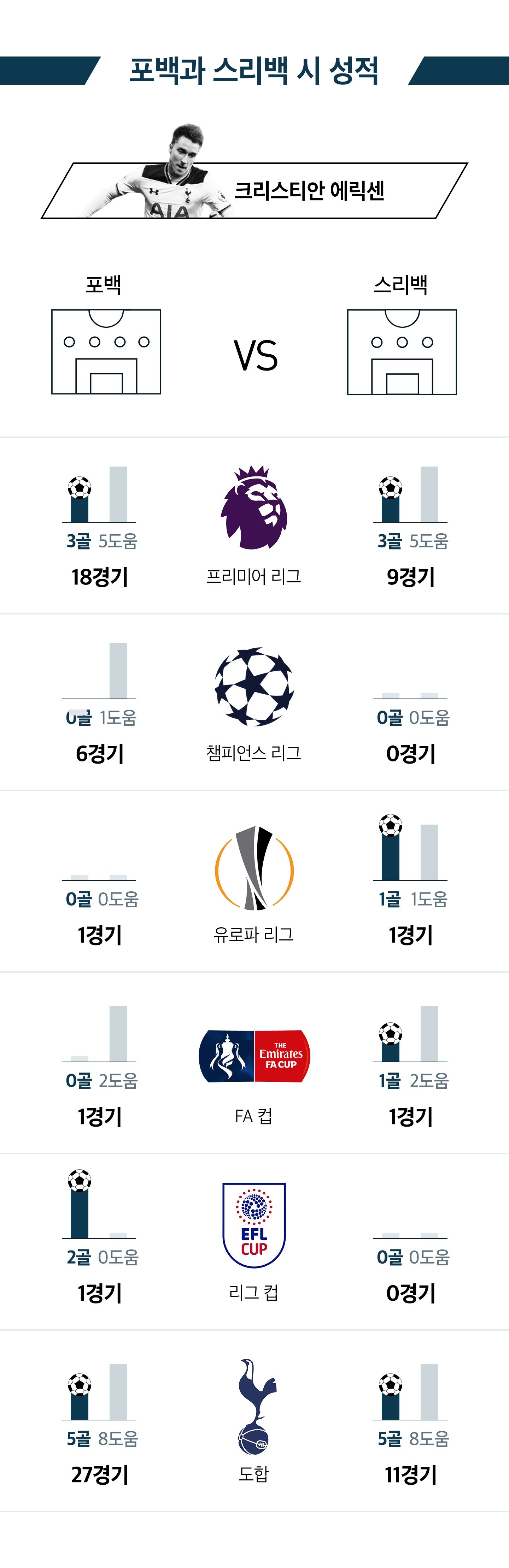 Christian Eriksen Results