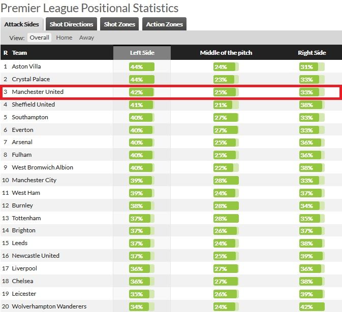 2020/21 프리미어 리그 팀별 공격 방향 비율