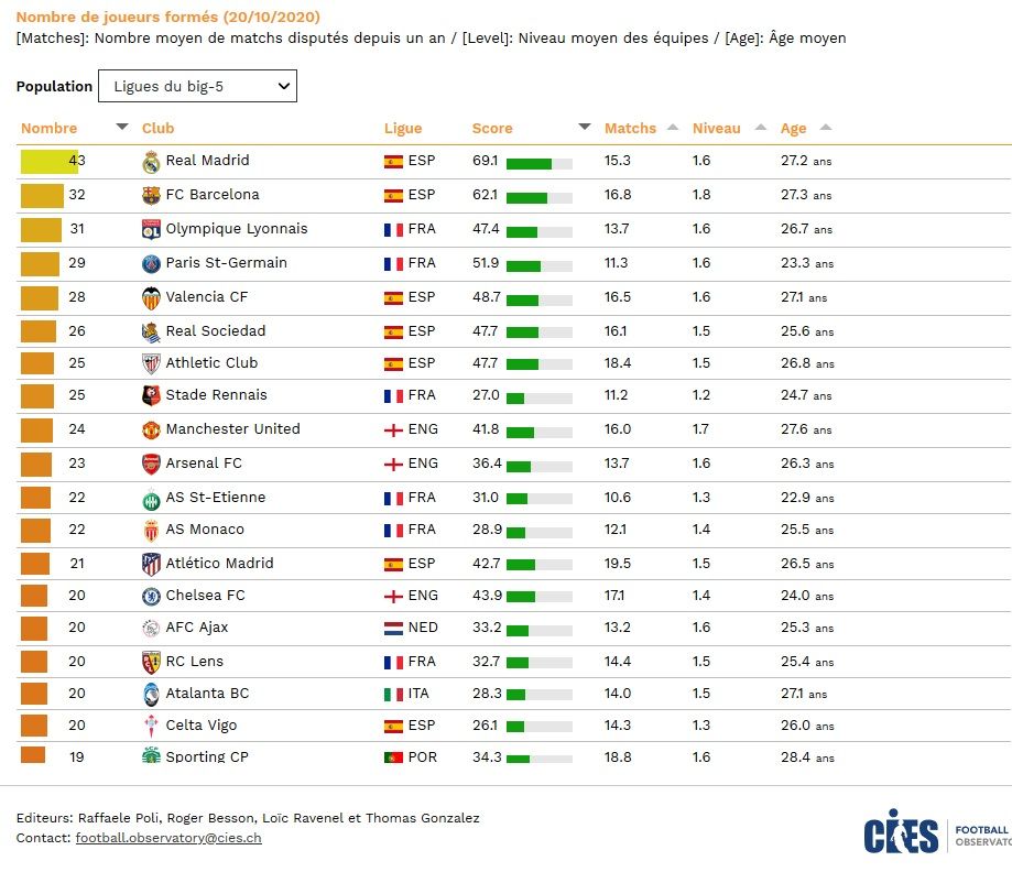 Les  Meilleurs clubs formateurs