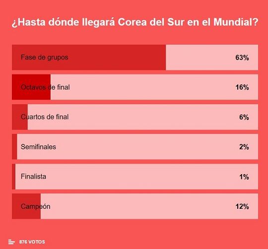 마르카가 실시한 대한민국 축구 국가대표팀 월드컵 예상 성적 설문조사. 사진=마르카 인터넷판 캡처