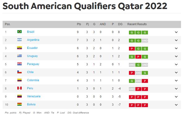 남미 예선 3라운드 순위표