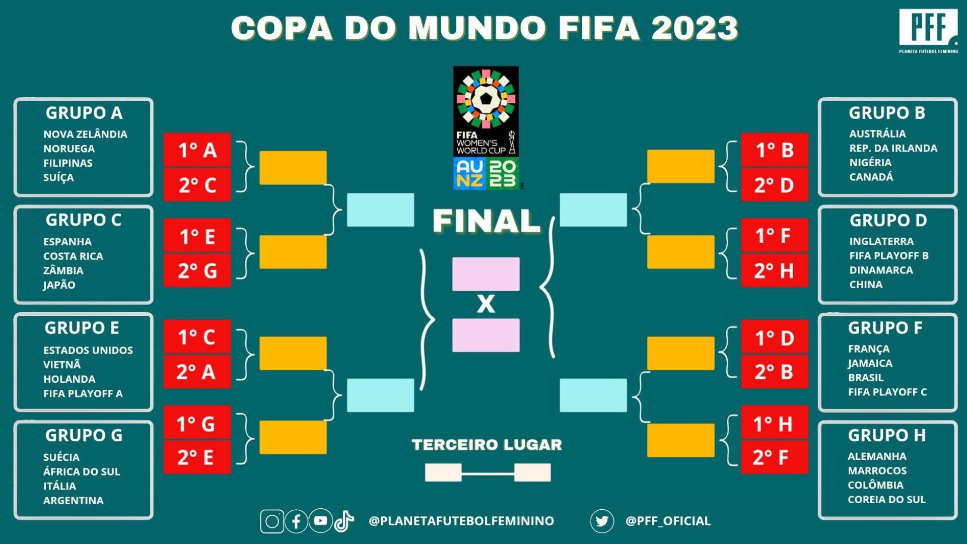 Chaveamento Copa do Mundo feminina 2023