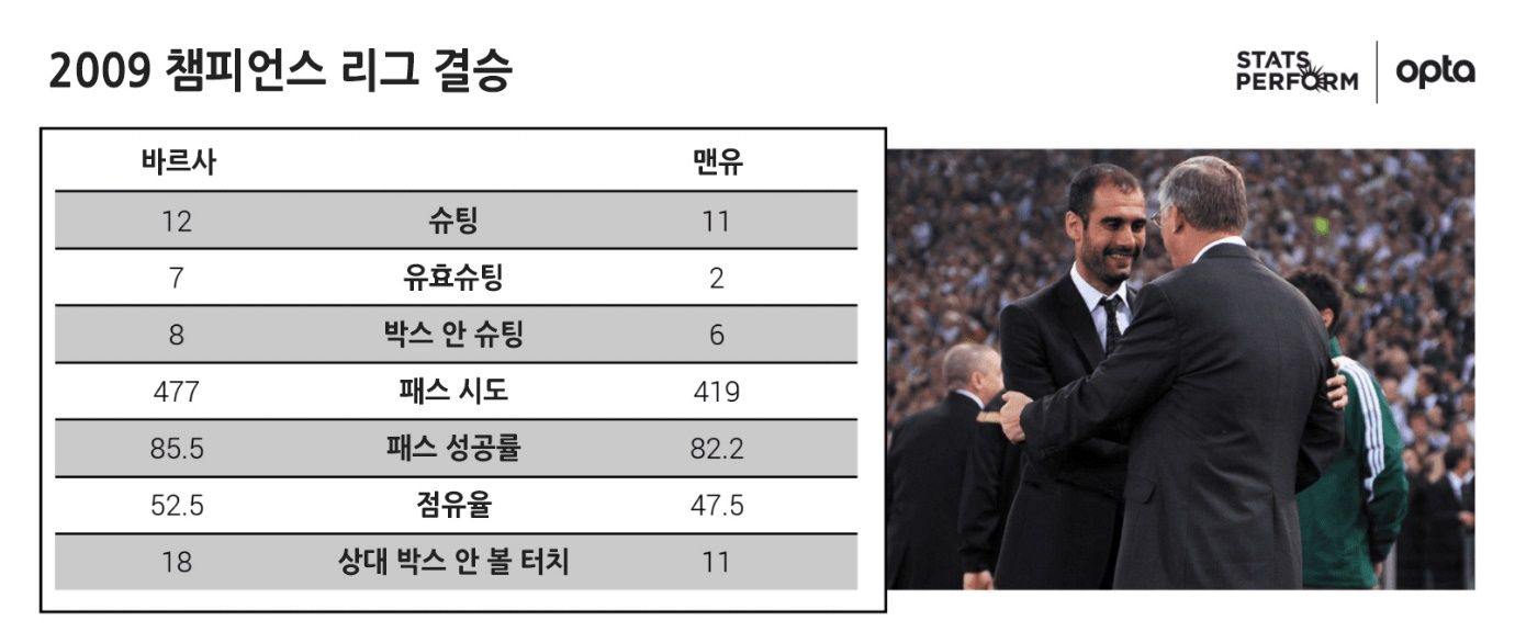 2009년 챔스 결승 기록