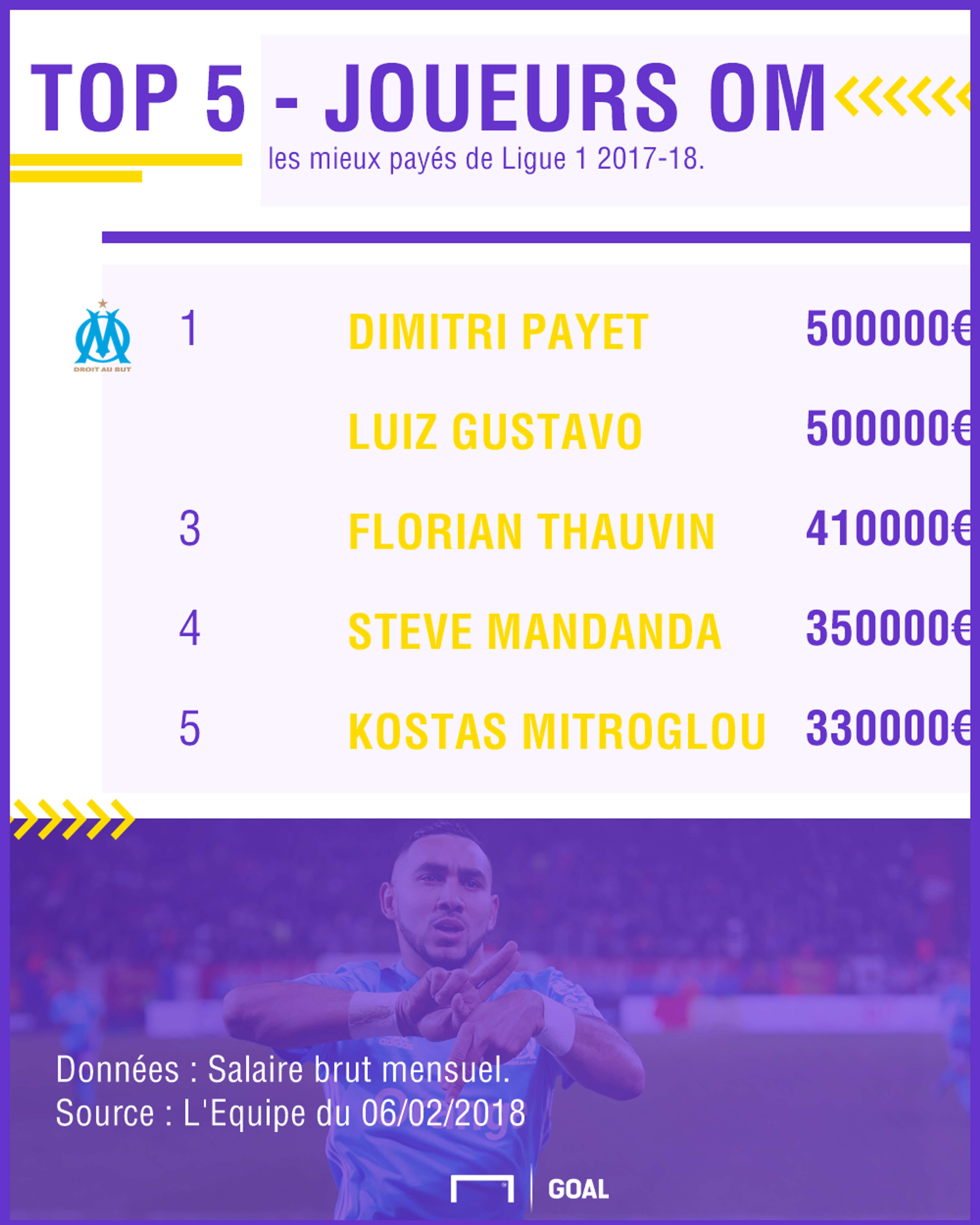 Salaires Ligue 1 focus OM