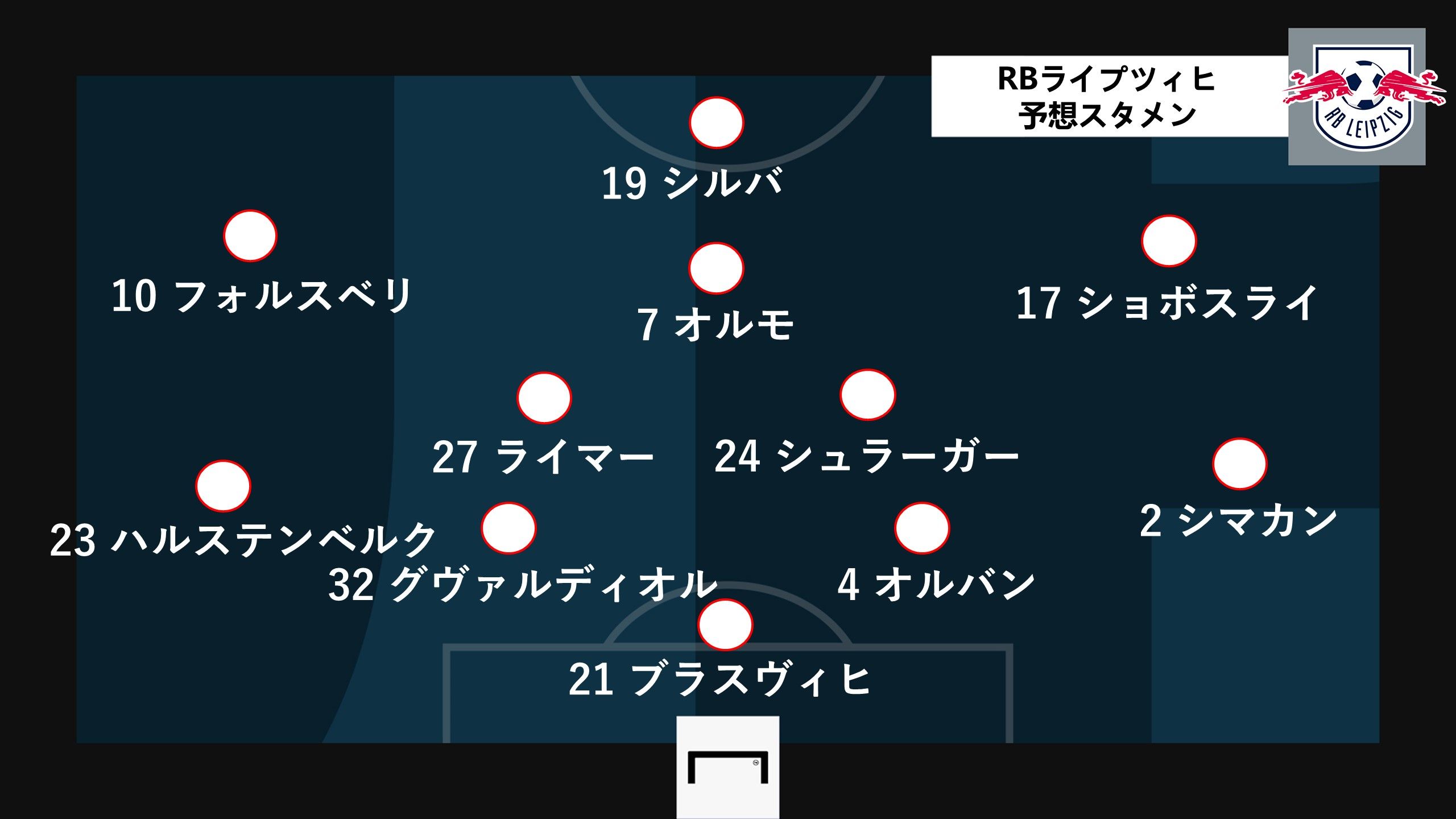 RB Leipzig predict line up