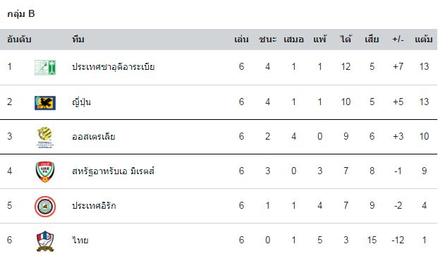 ตารางคะแนนเอเชีย