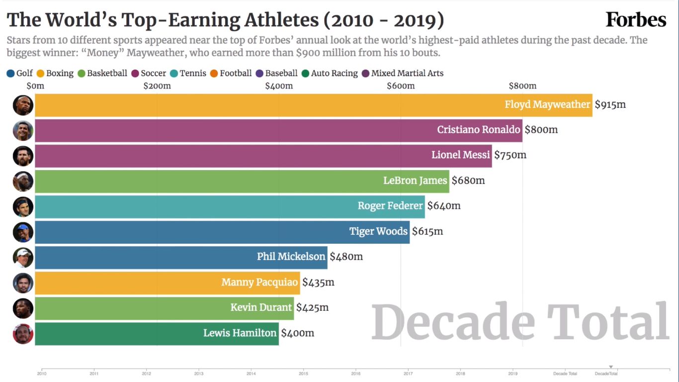 Forbes top athletes of the decade