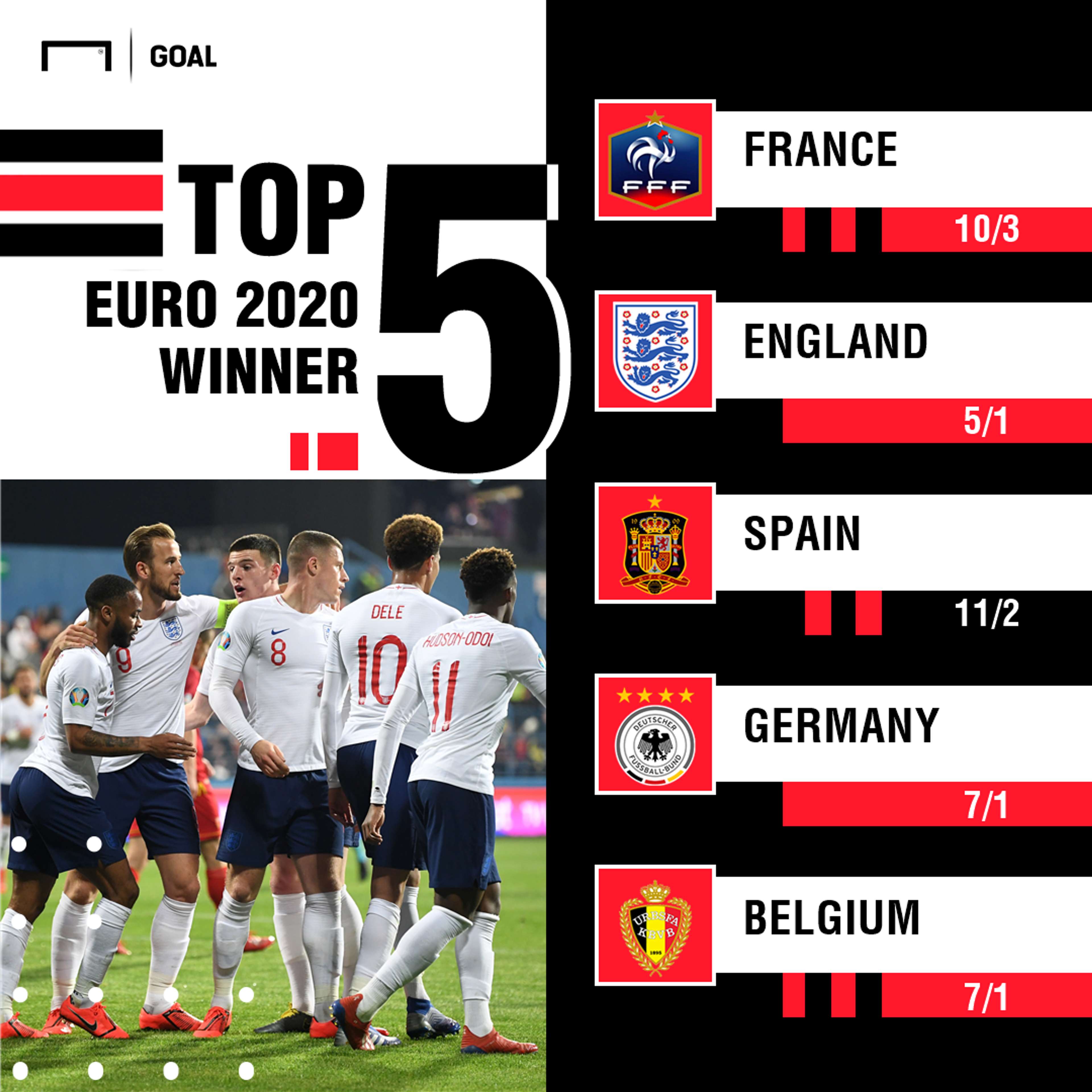 Euro 2020 Winner Odds - England cut to 5/1