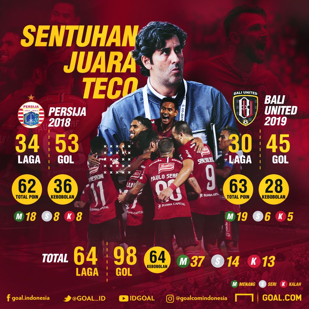 Infografis Sentuhan Juara Teco