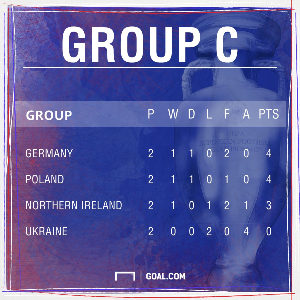 Group C table