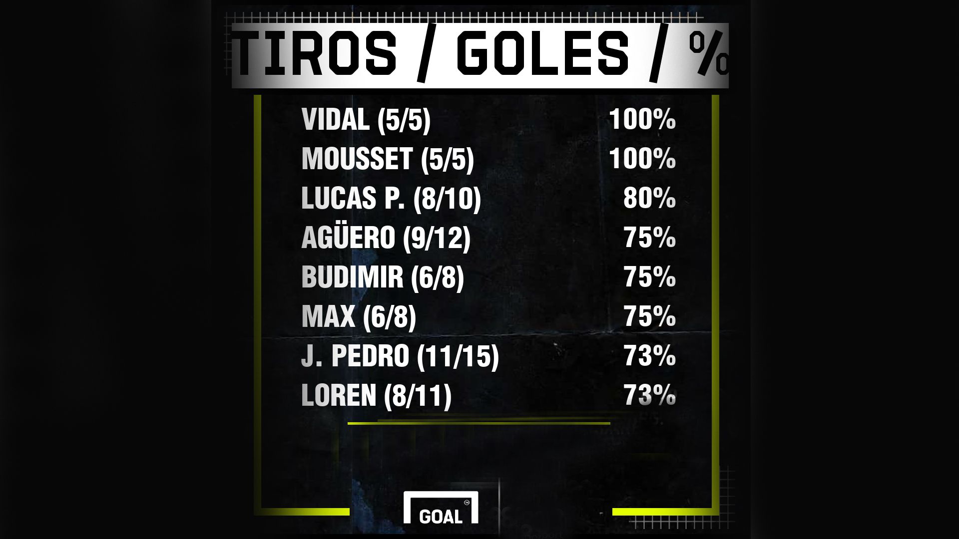 Futbolistas de las cinco grandes ligas con mayor efectividad