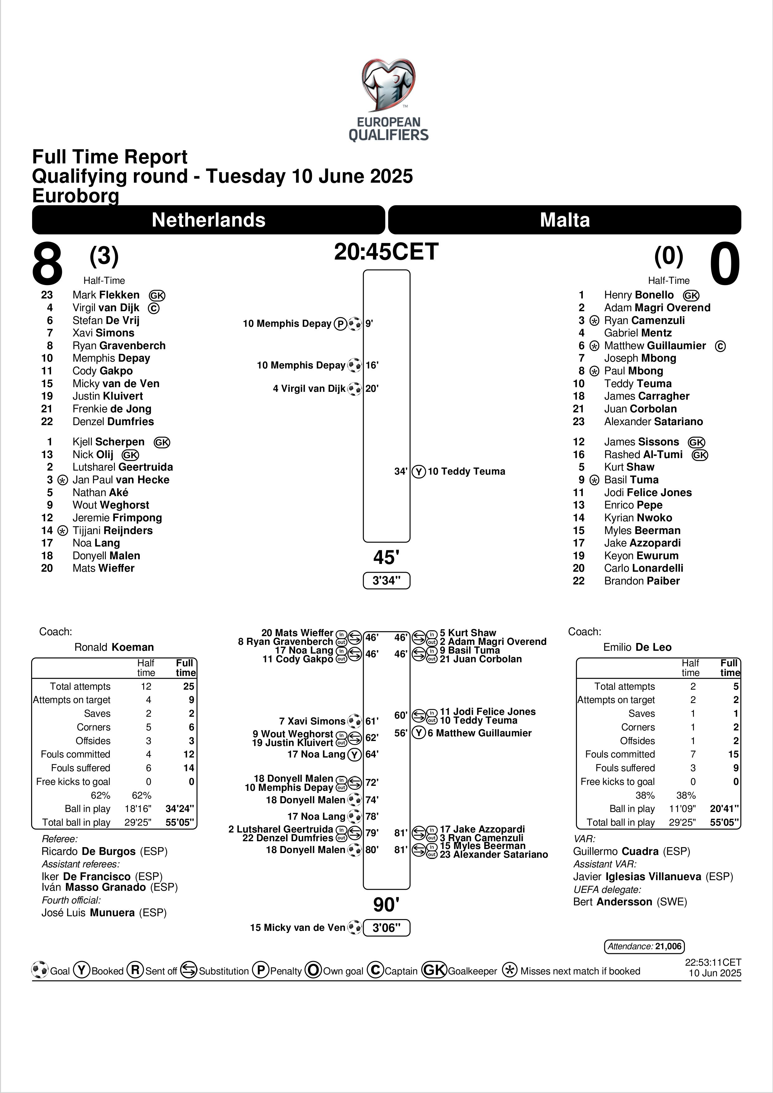 Match Summary Netherlands vs Malta 