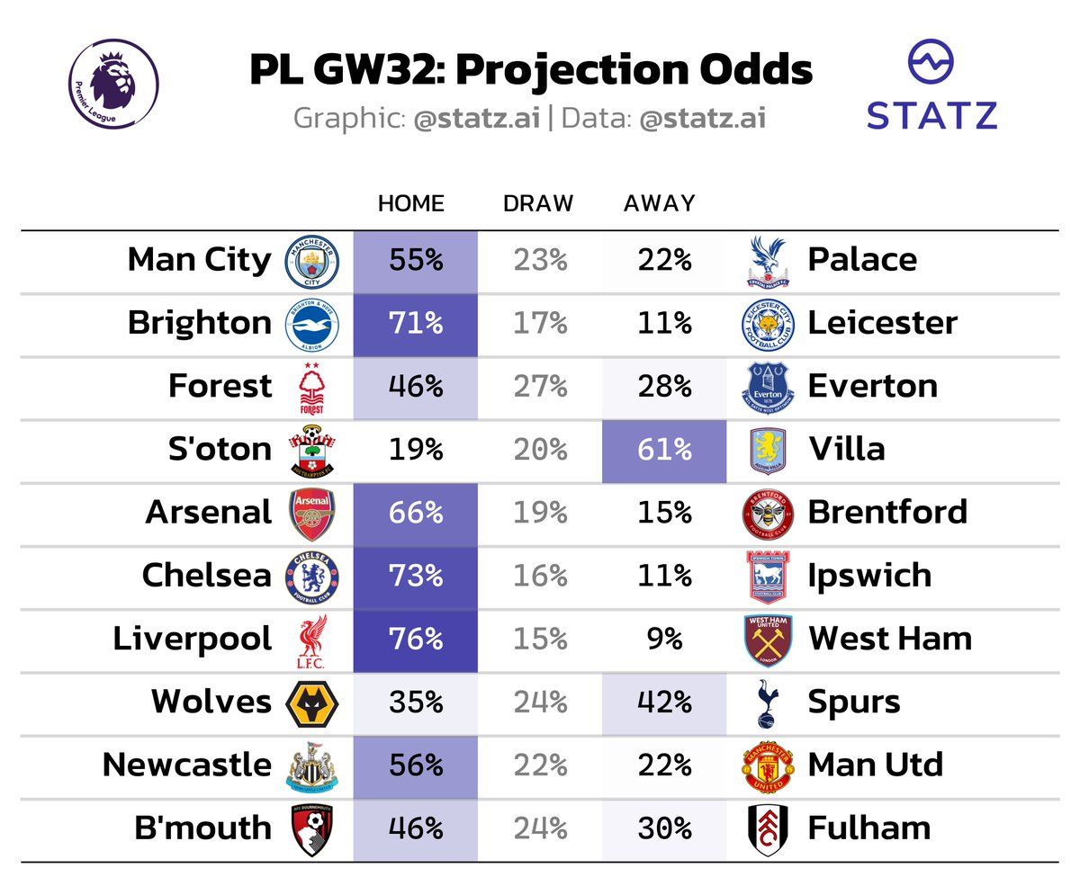 Statz Premier League projected odds