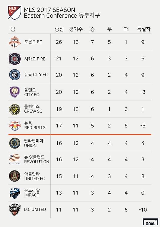 MLS Eastern Conference Standing