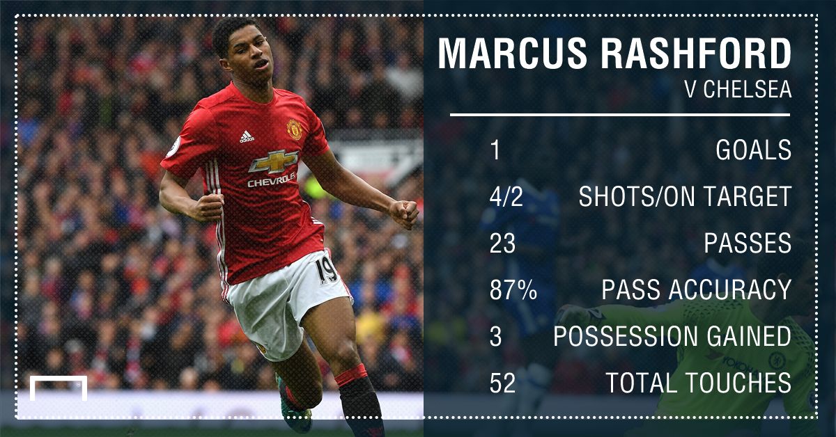 Marcus Rashford Manchester United v Chelsea